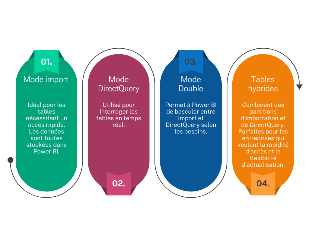 Mode import : Idéal pour les tables nécessitant un accès rapide. Les données sont toutes stockées dans Power BI. Mode Direct Query : Utilisé pour interroger les tables en temps réel. Mode double : Permet à Power BI de basculer entre Import et DirectQuery selon les besoins. Tables hybrides : Combinent des partitions d’importation et de DirectQuery. Parfaites pour les entreprises qui veulent la rapidité d’accès et la flexibilité d’actualisation.